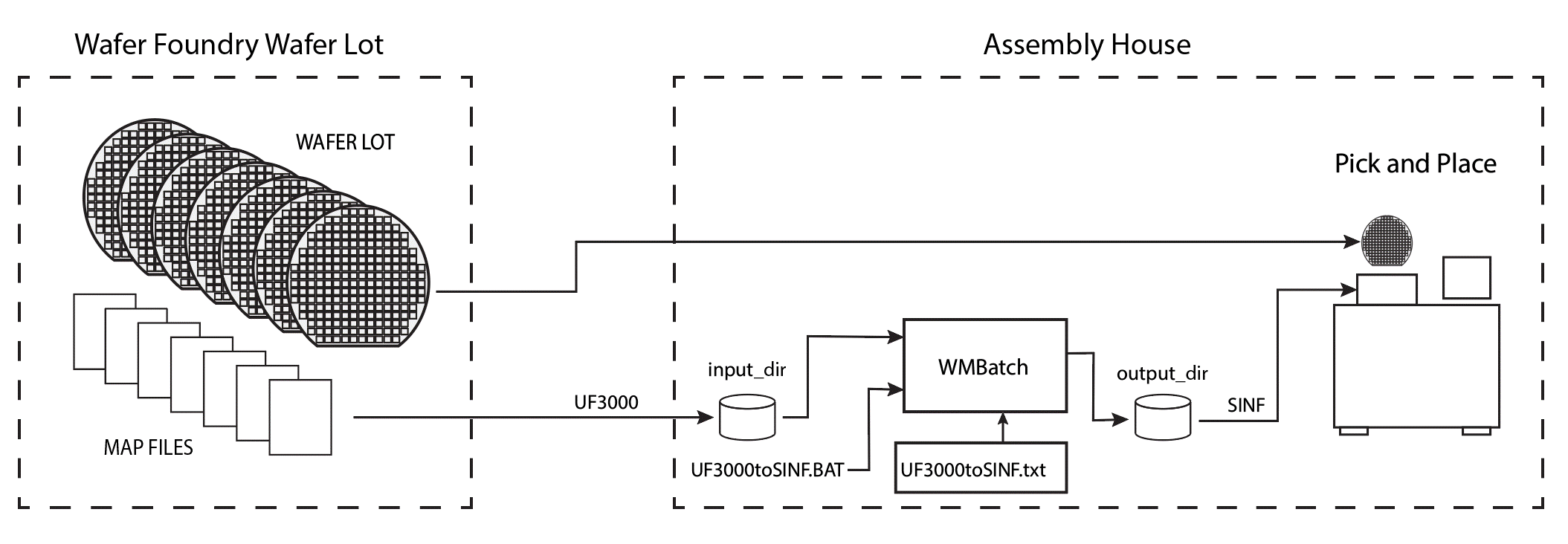 foundry to assembly house transfer of wafers and map files